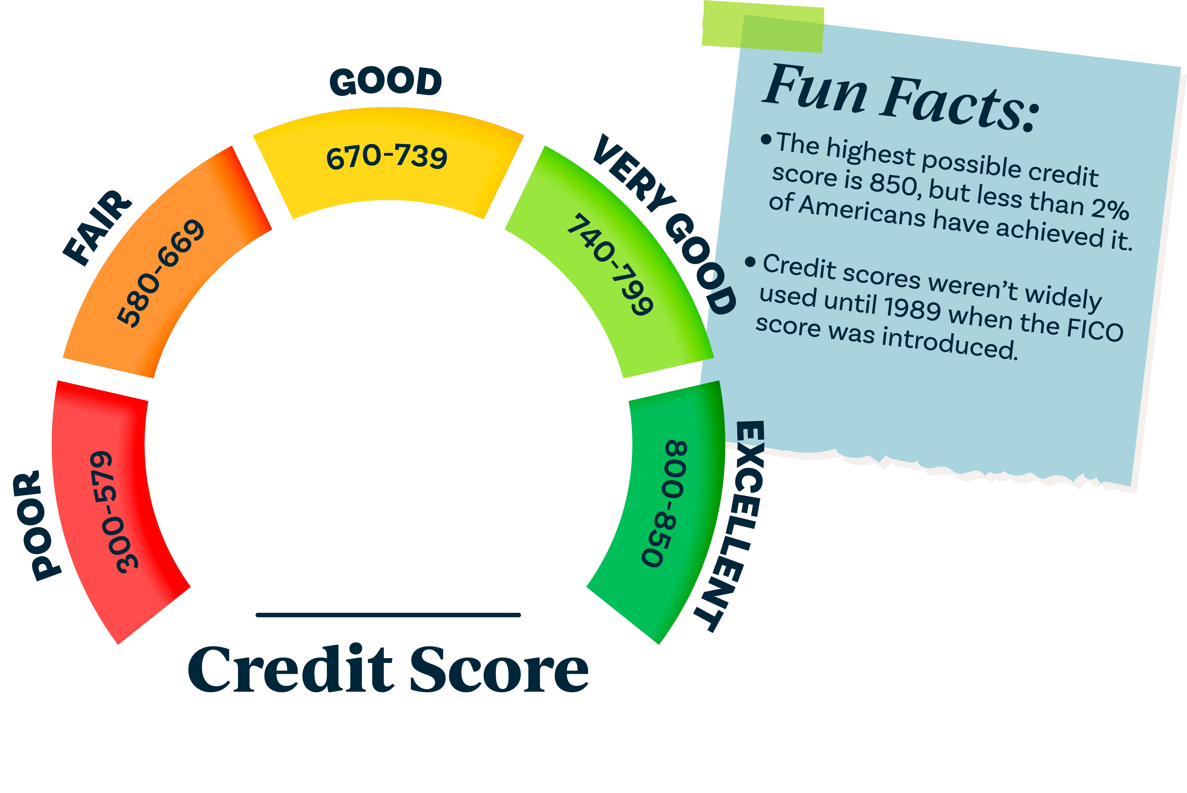 Credit Score Gauge